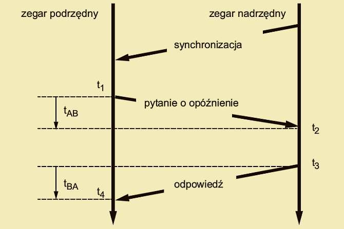 Rys. 1. Mechanizm obliczania opóźnienia