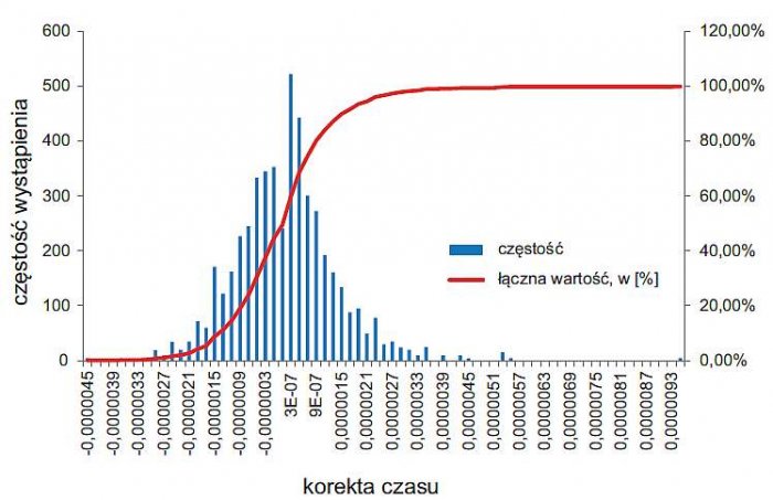 Rys. 4. Histogram korekt czasu z wykresu nr 1