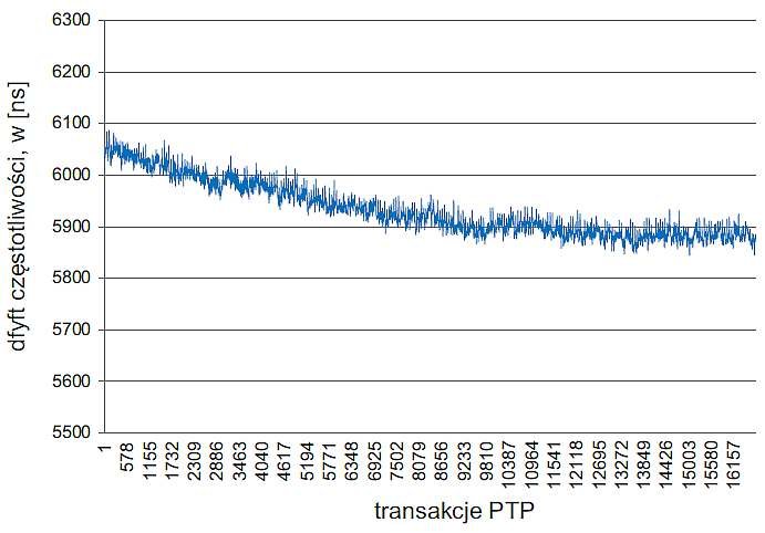 Rys. 5. Dryft częstotliwości zegara w urządzeniu podrzędnym w stosunku do urządzenia nadrzędnego w nanosekundach