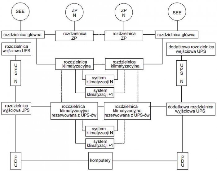 Rys. 2. Przykładowa topologia systemu zasilania gwarantowanego klasy Tier IV (opracowano na podstawie [10])