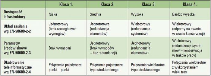 Tab. 1. Klasy dostępności data center i przykładowe implementacje zgodnie z grupą norm EN 50600 (opracowano na podstawie [2, 6])