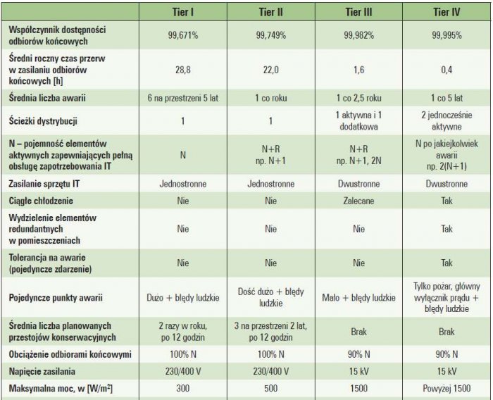 Tab. 2. Zestawienie głównych wymagań dotyczących klasyfikacji Tier wg Uptime Institute Data Center Infrastructure Tier Standard: Topology (opracowano na podstawie [2, 5, 7, 8])