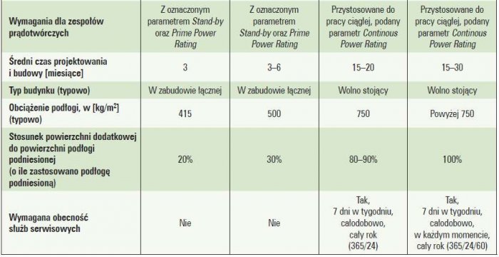 Tab. 2a. Zestawienie głównych wymagań dotyczących klasyfikacji Tier wg Uptime Institute Data Center Infrastructure Tier Standard: Topology (opracowano na podstawie [2, 5, 7, 8]) - ciąg dalszy