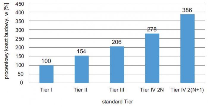 Rys. 2. Procentowy koszt budowy poszczególnych układów zasilania Tier w odniesieniu do kosztu układu zasilania w kategorii Tier I [5]