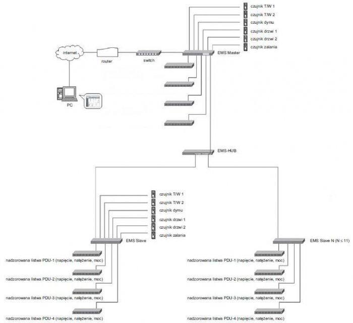 Rys. 5. System EMS – przykładowa konfiguracja systemu [11]