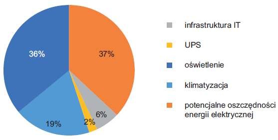 Rys. 7. Przykładowy rozkład energii w data center po zastosowaniu energooszczędnych technologii w zakresie klimatyzacji (opracowano na podstawie [8])