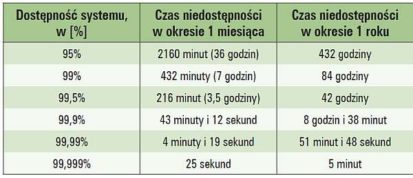 Tab. 2. Procentowa dostępność systemu a czas niedostępności w ciągu 1 miesiąca oraz 1 roku (opracowano na podstawie [1])