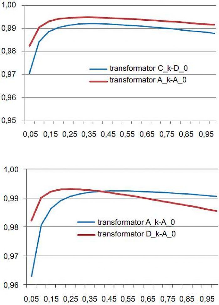 Rys. 2. Sprawności mocowe transformatorów η dla przykładowo wybranych klas w funkcji stopnia obciążenia β; rys. archiwum autorów (E. Niewiedział, R. Niewiedział)