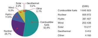 Rys. 1. Produkcja energii elektrycznej netto, UE-28, 2012 (% całości)
Źr&oacute;dło: Eurostat (nrg_105a), marzec 2014