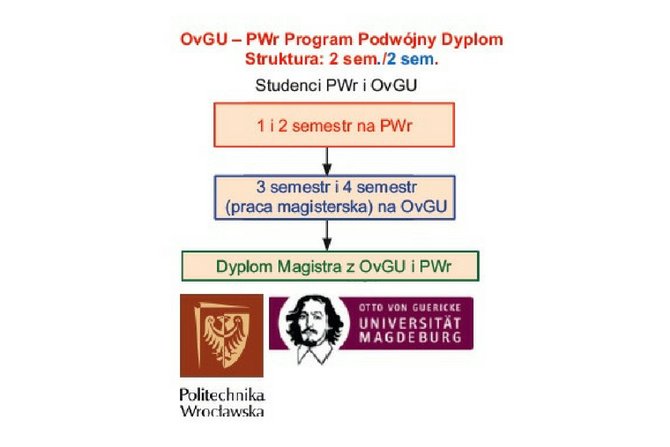 Struktura podwójnego dyplomu
