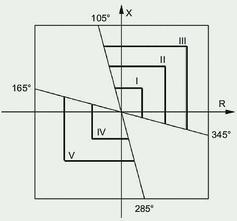 Rys. 1. Pięciostrefowa charakterystyka zabezpieczenia odległościowego na płaszczyźnie impedancji, sterownik polowy CZAZ-RL [źródło: Kopex Electric Systems S.A., karta katalogowa: CYFROWY ZESPÓŁ AUTOMATYKI ZABEZPIECZENIOWEJ LINII WN CZAZ-RL. Tychy 2014]; .