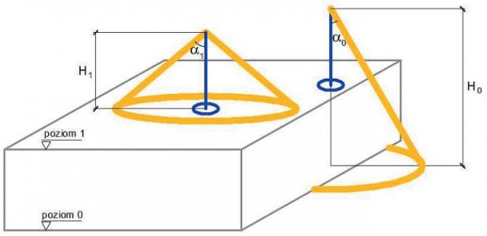 Rys. 2.  Graficzne przedstawienie metody stożka