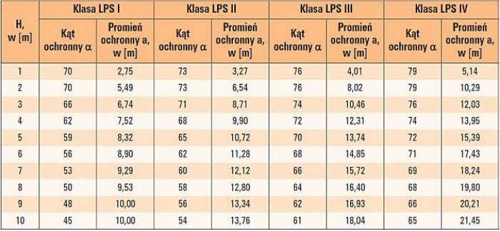 Tab. 2. Kąty i promienie ochronne dla płaszczyzn odniesienia od 1 m do 10 m w różnych klasach LPS