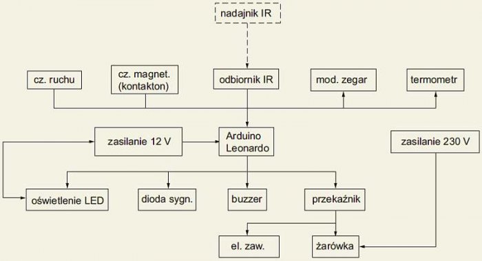 Rys. 1. Schemat blokowy opracowanego systemu, gdzie: <strong>nadajnik IR</strong> – pilot sterujący systemem, <strong>cz. ruchu</strong> – czujnik ruchu HC-SR501, <strong>cz. magnet</strong> – kontaktron, <strong>odbiornik IR</strong> – układ TSOP2236, <.