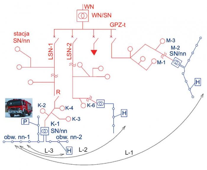 Schemat układu połączeń sieci elektroenergetycznej, gdzie: WN – wysokie napięcie 110 kV, SN – średnie napięcie 15 kV, nn – niskie napięcie 0,4 kV, GPZ-t – Główny Punkt Zasilający, LSN – linia średniego napięcia, R – rozłącznik sterowany drogą radiową, P .