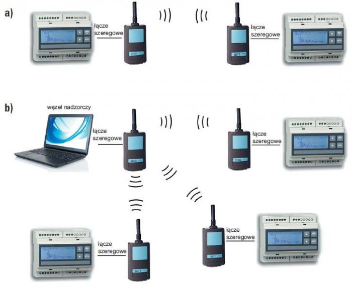 Rys. 4. Konfiguracja komunikacji urządzeń pomiarowych z wykorzystaniem radiomodemów w trybie połączenia punkt–punkt (a) oraz punkt–wielopunkt (b)
