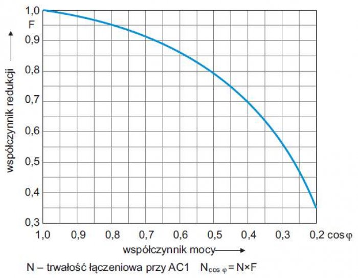 Rys. 4. Współczynnik redukcji trwałości łączeniowej przekaźników dla indukcyjnych obciążeń prądu przemiennego, Relpol [7]