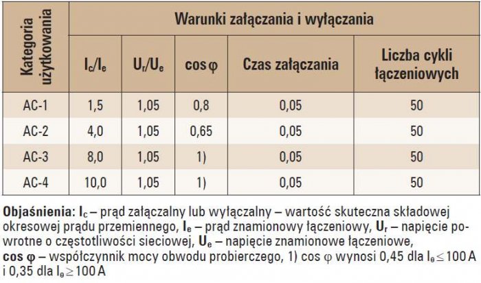 Tab. 3. Warunki załączania i wyłączania w zależności od kategorii użytkowania [4]