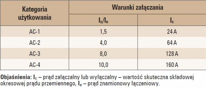 Tab. 4. Zależność prądu rozruchowego od kategorii użytkowania przy założeniu, że prąd znamionowy łączeniowy wynosi 16 A