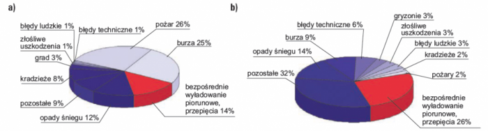 Rys. 1. Przyczyny uszkodzeń modułów PV (dane z roku 2010): a) porównanie wartości wypłaconych odszkodowań, b) częstotliwość
występowania uszkodzeń [1]