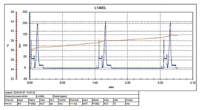 Rys. 1.  Przebiegi zmian ciśnienia i temperatury oleju hydraulicznego podczas procesu prasowania