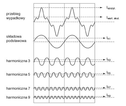 Rys. 1.  
Przykładowy przebieg prądu odkształconego oraz jego rozkład na harmoniczne [2]