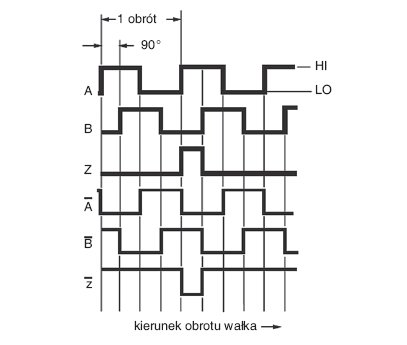 Rys. 1.  Przebieg sygnałów wyjściowych enkodera inkrementalnego [4]