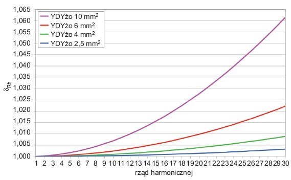 Rys. 1. Wykres wartości współczynników δRh w zależności od rzędu harmonicznych
dla przewodów elektroenergetycznych typu YDYżo