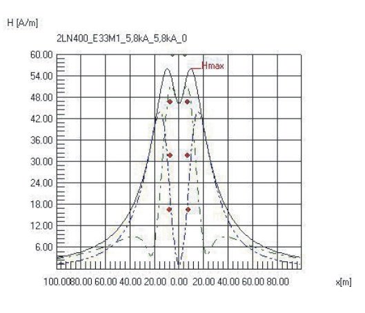 Rys. 10.  
Rozkład pola magnetycznego na powierzchni ziemi, w otoczeniu 2-torowej linii napowietrznej 400 kV, (h = 11 m)