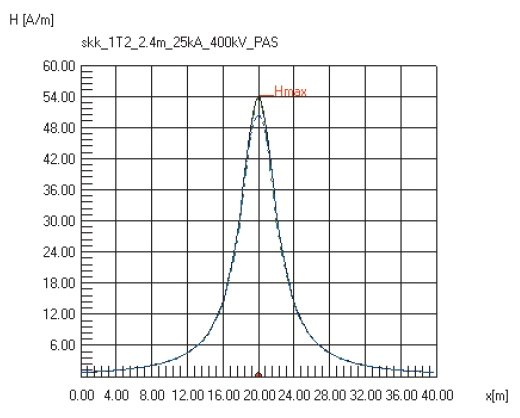 Rys. 11.  
Rozkład pola magnetycznego na powierzchni ziemi, nad linią kablową 400 kV. Linia ułożona na głębokości 2,4 m. Prąd zwarciowy 25 kA