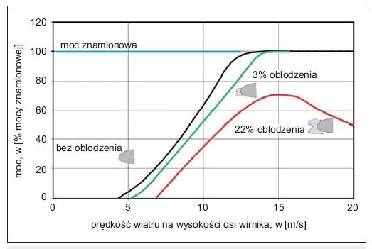 Rys. 2. 
Wygładzony wpływ oblodzenia na moc wyjściową generatora (na podstawie [13])