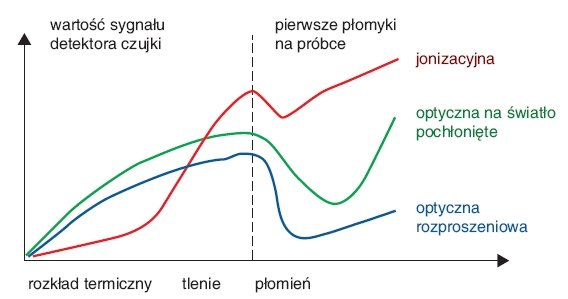 Rys. 2.  
Porównanie czułości czujek dymu