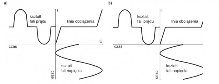 Rys. 2.  
Przykład odpowiedzi odbiornika na napięcie sinusoidalne: a) odbiornik liniowy, b) odbiornik nieliniowy [4]