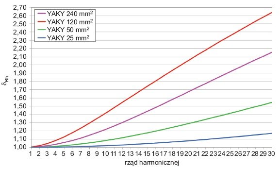 Rys. 2. Wykres wartości współczynników δRh w zależności od rzędu harmonicznych
dla kabli elektroenergetycznych typu YAKY