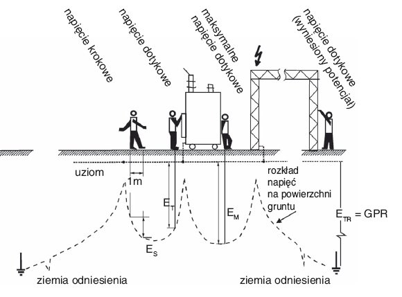 Rys. 2. Napięcie dotykowe i krokowe wg [14]