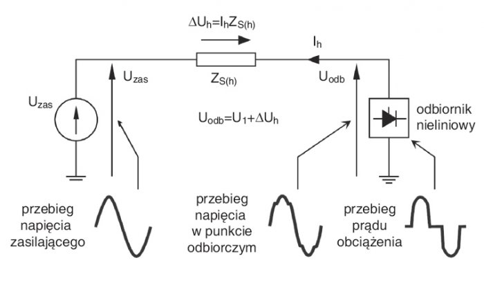 Rys. 3.  
Mechanizm odkształcenia napięcia w sieci zasilającej przez odbiorniki nieliniowe [4]a