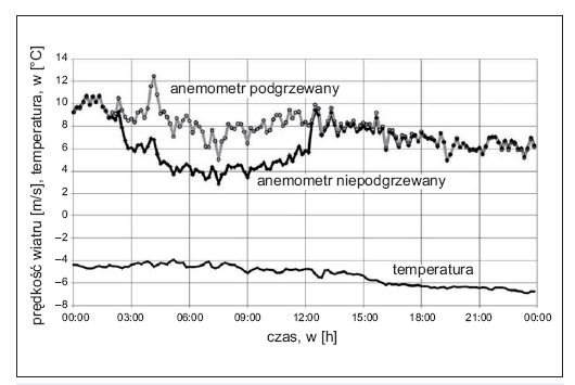 Rys. 3. 
Wskazania anemometru podgrzewanego i niepodgrzewanego podczas oblodzenia elektrowni wiatrowej (między godz. 3 a 12) [13]