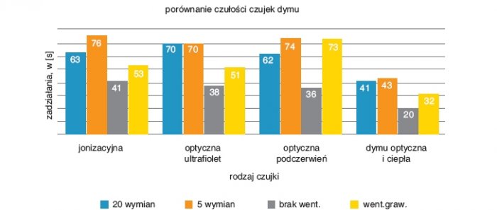 Rys. 4.  
Wyniki pomiaru czasu zadziałania różnych czujek dymu: jonizacyjne, optyczne, wielodetektorowe