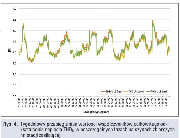 Rys. 4.  
Tygodniowy przebieg zmian wartości współczynników całkowitego odkształcenia napięcia THDU w poszczególnych fazach na szynach zbiorczych nn stacji zasilającej