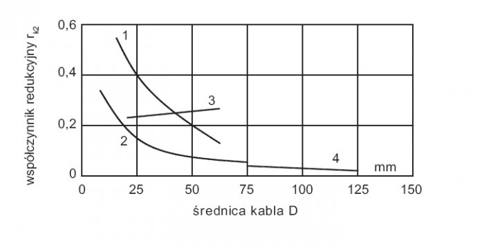 Rys. 4.  Współczynnik rk dla różnych kabli: 1 – OF/Pb, 2 – OF/Al, 3 – XLPE/Cu, 4 – GI