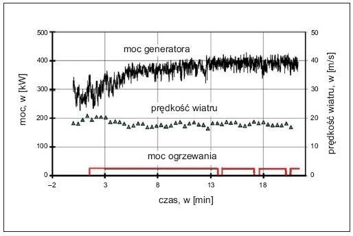 Rys. 4. 
Wzrost mocy wytwarzanej przez elektrownię wiatrową w wyniku usunięcia oblodzenia [13]
