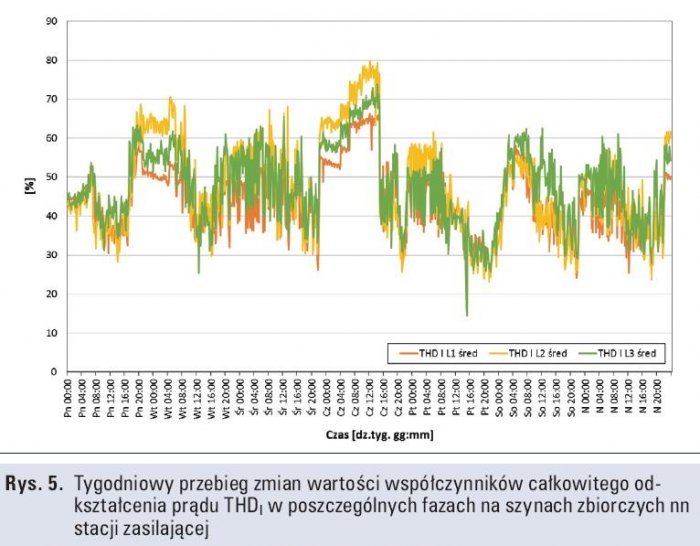 Rys. 5.  
Tygodniowy przebieg zmian wartości współczynników całkowitego odkształcenia prądu THDI w poszczególnych fazach na szynach zbiorczych nn stacji zasilającej