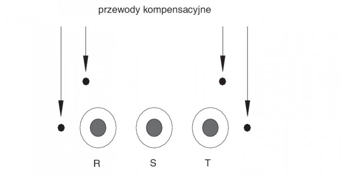 Rys. 5.  
Przewody metalowe, uziemione obustronnie – kompensacyjne po obu stronach linii kablowej WN