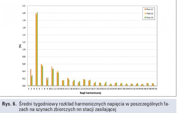 Rys. 6.  
Średni tygodniowy rozkład harmonicznych napięcia w poszczególnych fazach na szynach zbiorczych nn stacji zasilającej