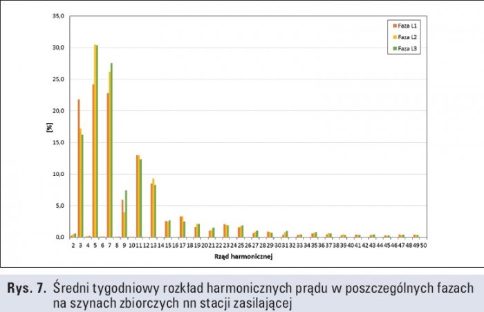 Rys. 7.  
Średni tygodniowy rozkład harmonicznych prądu w poszczególnych fazach na szynach zbiorczych nn stacji zasilającej