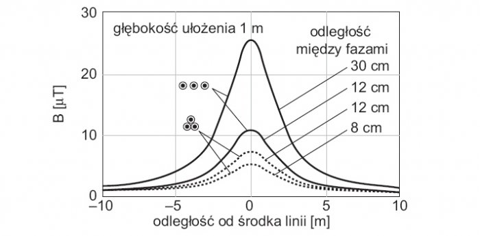 Rys. 7.  
Wpływ konfiguracji ułożenia linii kablowej i odległości między fazami 
na wartość indukcji magnetycznej nad linią kablową