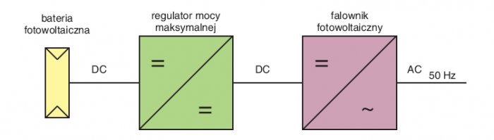 Rys. 1. Schemat blokowy małej elektrowni słonecznej