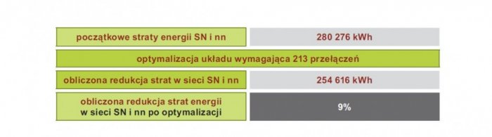 Rys. 1. Wyniki obliczen redukcji strat energii w sieci SN i nn dla etapu I