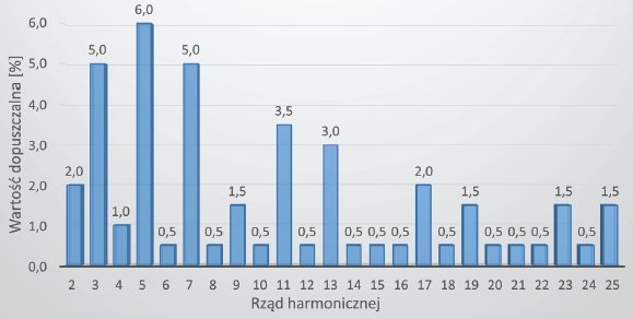 Rys. 1.  
Dopuszczalne wartości poszczególnych harmonicznych napięcia występujących w sieciach niskiego i średniego napięcia oraz współczynnika odkształcenia napięcia THDU