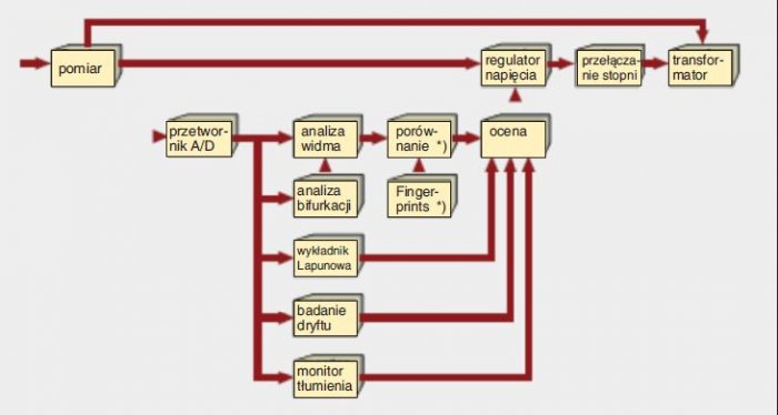 Rys. 1.  
Schemat procesów służących do analizy dynamiki zmian sieci, realizowanych przez DA-Box 2000, wraz z urządzeniami do regulacji wartości napięcia